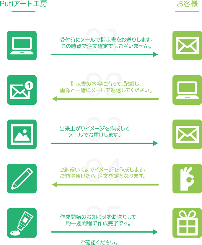 ご注文の流れ
